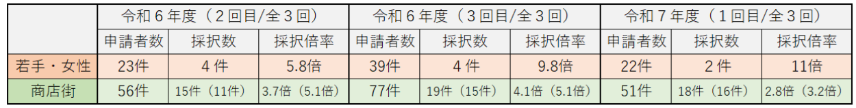 採択倍率推移